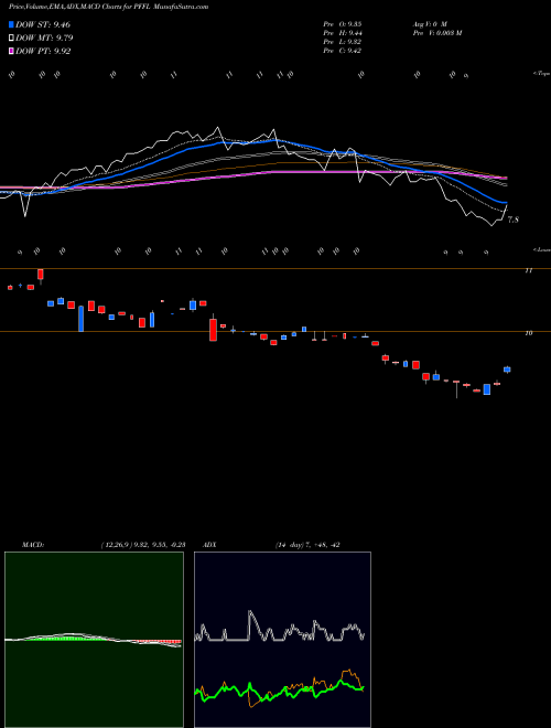 Munafa Etracs 2X Prfd Stock Index ETN (PFFL) stock tips, volume analysis, indicator analysis [intraday, positional] for today and tomorrow