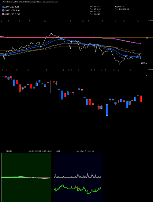 MACD charts various settings share PFFL Etracs 2X Prfd Stock Index ETN AMEX Stock exchange 