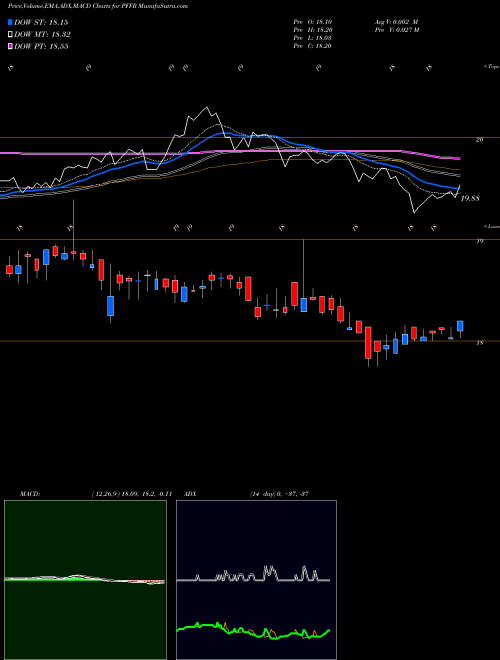 MACD charts various settings share PFFR Infracap REIT Preferred ETF AMEX Stock exchange 