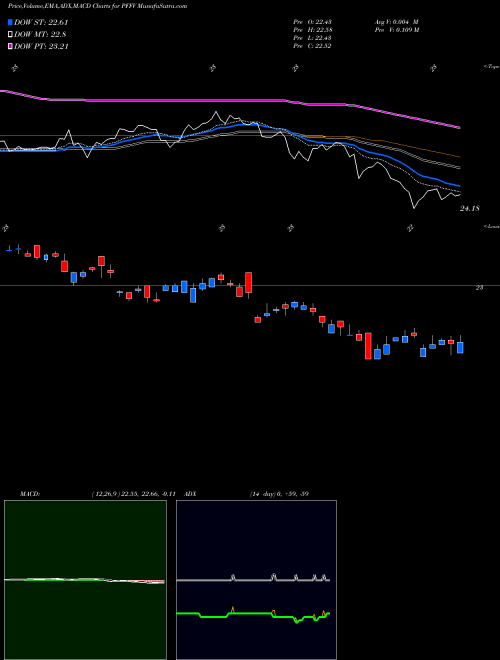 Munafa Global X Variable Rate Preferred ETF (PFFV) stock tips, volume analysis, indicator analysis [intraday, positional] for today and tomorrow