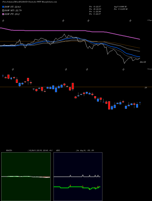MACD charts various settings share PFFV Global X Variable Rate Preferred ETF AMEX Stock exchange 