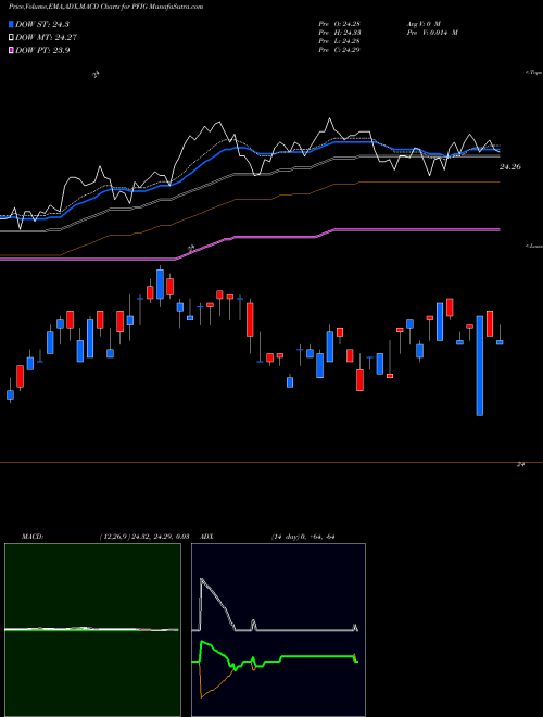 MACD charts various settings share PFIG Fundamental Inv Gr Corp Bond Powershares AMEX Stock exchange 