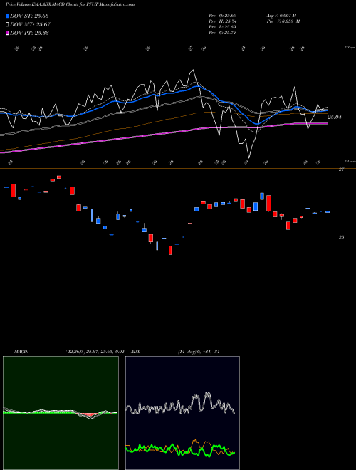 Munafa  (PFUT) stock tips, volume analysis, indicator analysis [intraday, positional] for today and tomorrow