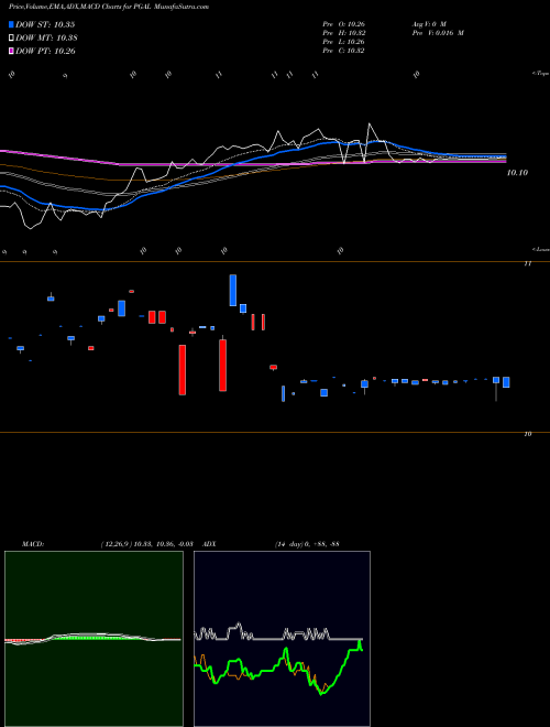 Munafa Global X FTSE Portugal 20 ETF (PGAL) stock tips, volume analysis, indicator analysis [intraday, positional] for today and tomorrow