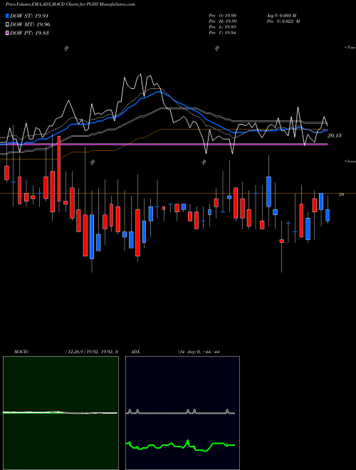 MACD charts various settings share PGHY Powershares Global Short Term H AMEX Stock exchange 