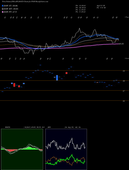 Munafa DJ-UBS Platinum TR Sub-Idx ETN Ipath (PGM) stock tips, volume analysis, indicator analysis [intraday, positional] for today and tomorrow