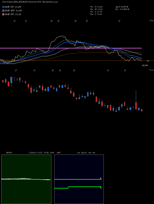 Munafa Preferred Portfolio Powershares (PGX) stock tips, volume analysis, indicator analysis [intraday, positional] for today and tomorrow