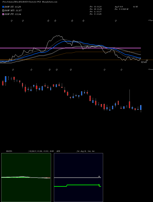 MACD charts various settings share PGX Preferred Portfolio Powershares AMEX Stock exchange 