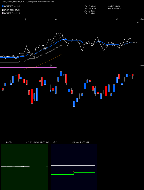 Munafa Fundamental High Yld Corp Bd Powershares (PHB) stock tips, volume analysis, indicator analysis [intraday, positional] for today and tomorrow