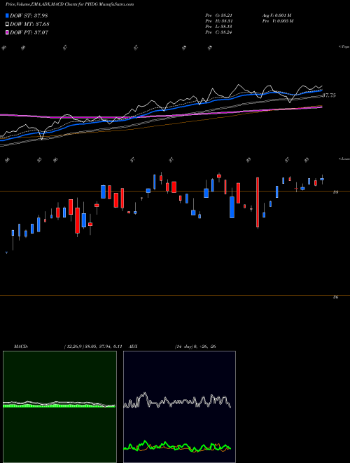 Munafa Powershares S&P 500 Downside He (PHDG) stock tips, volume analysis, indicator analysis [intraday, positional] for today and tomorrow