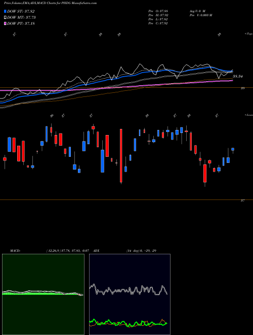 MACD charts various settings share PHDG Powershares S&P 500 Downside He AMEX Stock exchange 