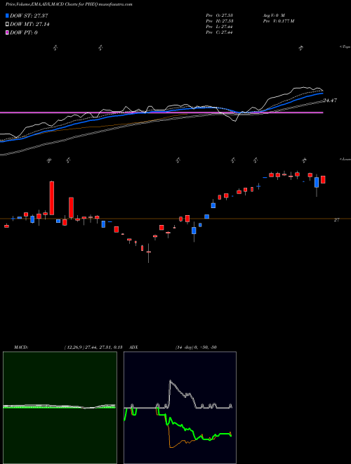 Munafa  (PHEQ) stock tips, volume analysis, indicator analysis [intraday, positional] for today and tomorrow