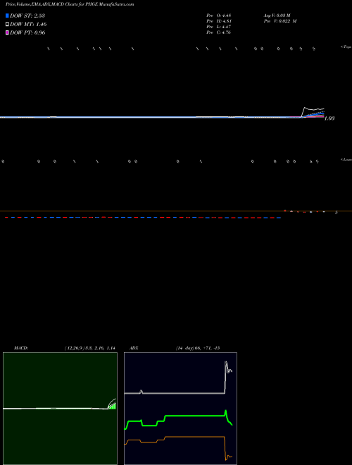 MACD charts various settings share PHGE Biomx Ltd AMEX Stock exchange 