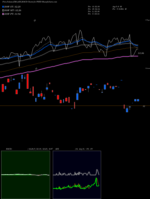 Munafa  (PHYD) stock tips, volume analysis, indicator analysis [intraday, positional] for today and tomorrow