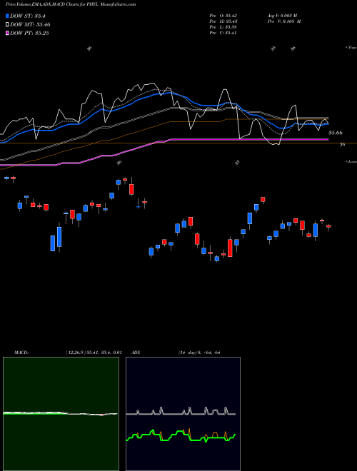 Munafa PGIM Active High Yield Bond ETF (PHYL) stock tips, volume analysis, indicator analysis [intraday, positional] for today and tomorrow