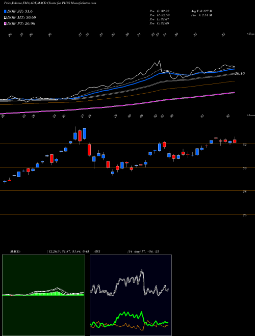 MACD charts various settings share PHYS Sprott Physical Gold Trust AMEX Stock exchange 