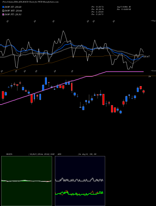MACD charts various settings share PICB Intl Corporate Bond Powershares AMEX Stock exchange 