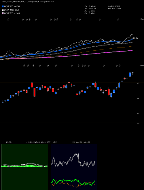 Munafa Global Sel Metals & Mining Prd MSCI (PICK) stock tips, volume analysis, indicator analysis [intraday, positional] for today and tomorrow
