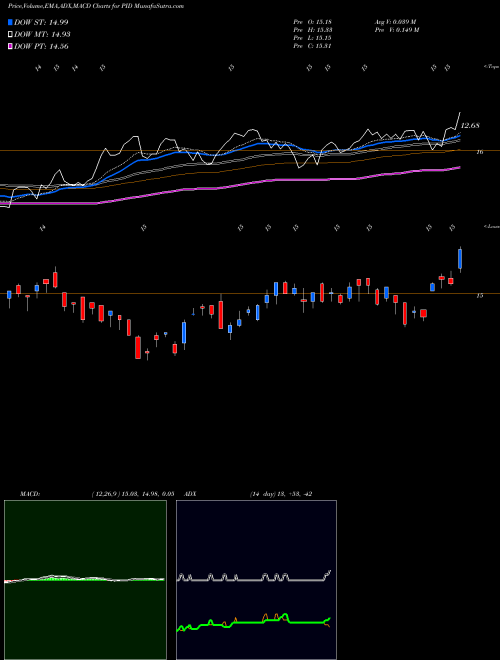 Munafa Intl Dividend Achievers Powershares (PID) stock tips, volume analysis, indicator analysis [intraday, positional] for today and tomorrow