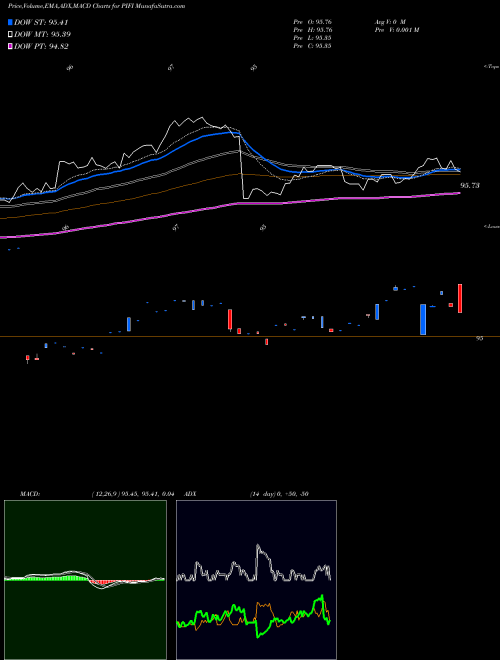 Munafa Clearshares Piton Intermediate Fixed Income ETF (PIFI) stock tips, volume analysis, indicator analysis [intraday, positional] for today and tomorrow