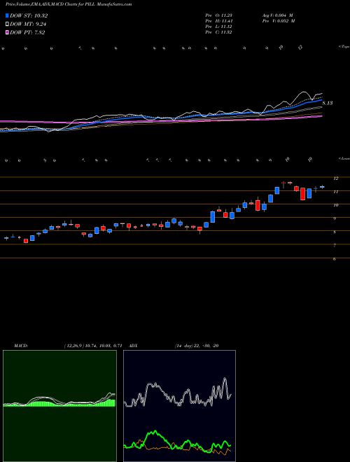 Munafa Pharmaceutical & Medical Bull 3X Direxion (PILL) stock tips, volume analysis, indicator analysis [intraday, positional] for today and tomorrow