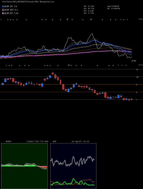 MACD charts various settings share PILL Pharmaceutical & Medical Bull 3X Direxion AMEX Stock exchange 