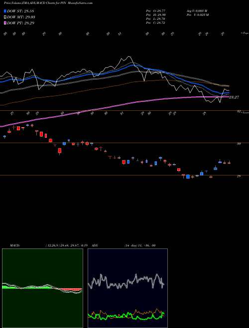 Munafa India Powershares (PIN) stock tips, volume analysis, indicator analysis [intraday, positional] for today and tomorrow