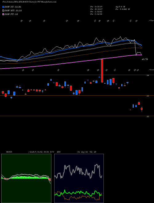 Munafa  (PIT) stock tips, volume analysis, indicator analysis [intraday, positional] for today and tomorrow