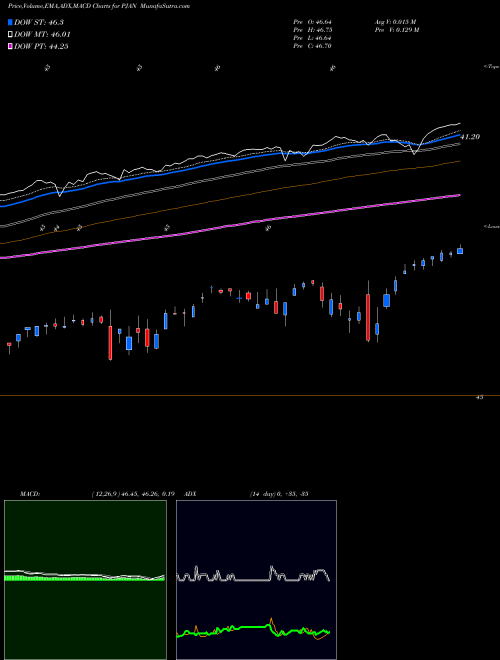 MACD charts various settings share PJAN Innovator S&P 500 Power Buffer ETF Jan AMEX Stock exchange 