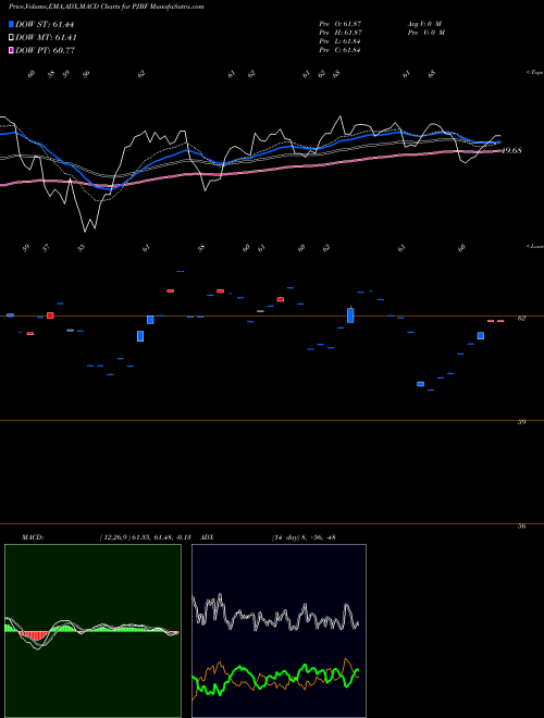 Munafa  (PJBF) stock tips, volume analysis, indicator analysis [intraday, positional] for today and tomorrow