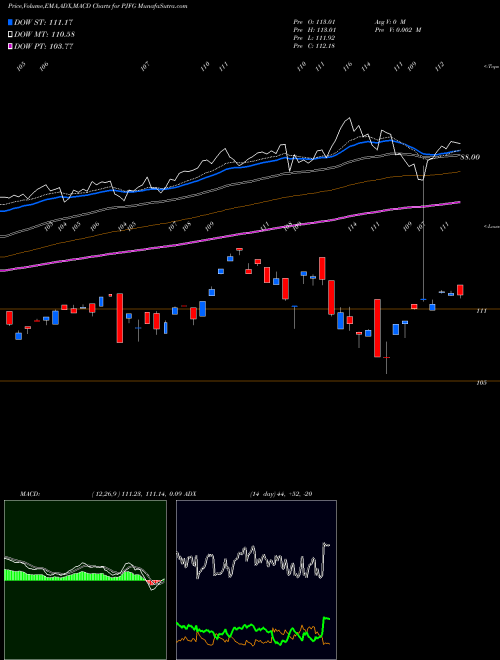 Munafa  (PJFG) stock tips, volume analysis, indicator analysis [intraday, positional] for today and tomorrow