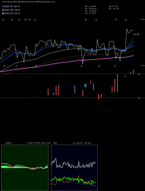 Munafa  (PJFM) stock tips, volume analysis, indicator analysis [intraday, positional] for today and tomorrow