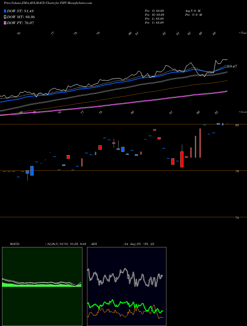 Munafa  (PJFV) stock tips, volume analysis, indicator analysis [intraday, positional] for today and tomorrow