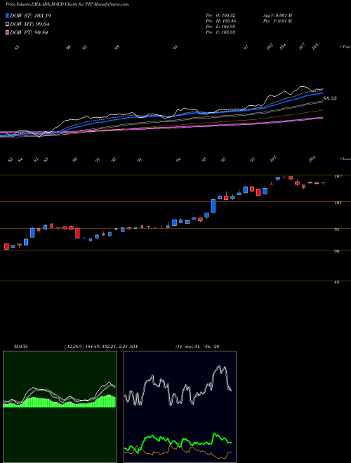 MACD charts various settings share PJP Dynamic Pharmaceuticals Powershares AMEX Stock exchange 