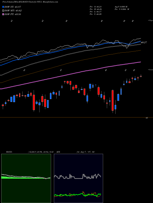 MACD charts various settings share PJUL Innovator S&P 500 Power Buffer ETF Jul AMEX Stock exchange 