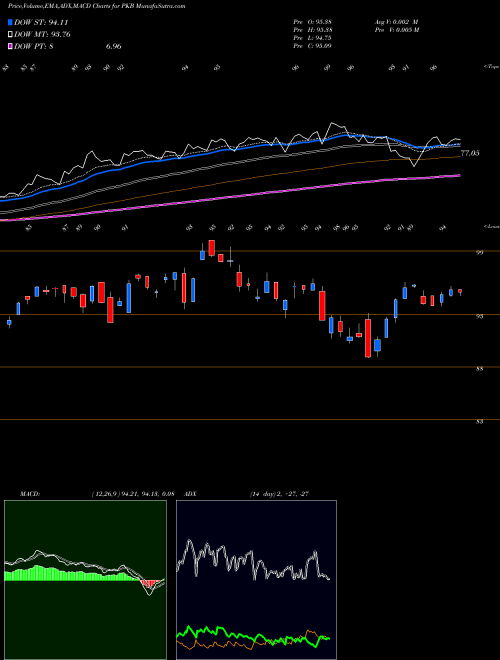 Munafa Dynamic Building & Construct Powershares (PKB) stock tips, volume analysis, indicator analysis [intraday, positional] for today and tomorrow