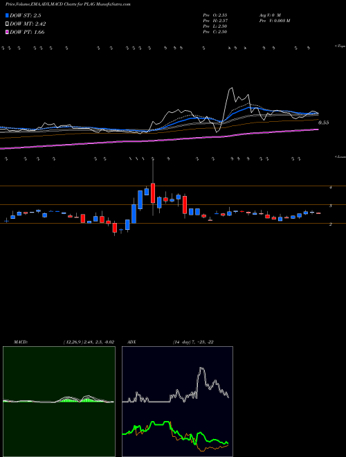 Munafa Planet Green Holdings Corp (PLAG) stock tips, volume analysis, indicator analysis [intraday, positional] for today and tomorrow