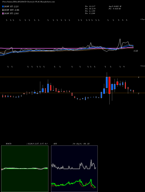 MACD charts various settings share PLAG Planet Green Holdings Corp AMEX Stock exchange 