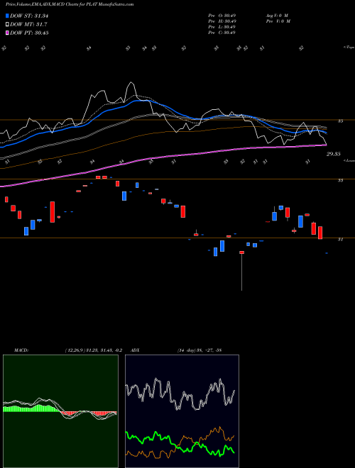MACD charts various settings share PLAT Wisdomtree Modern Tech Platforms Fund AMEX Stock exchange 