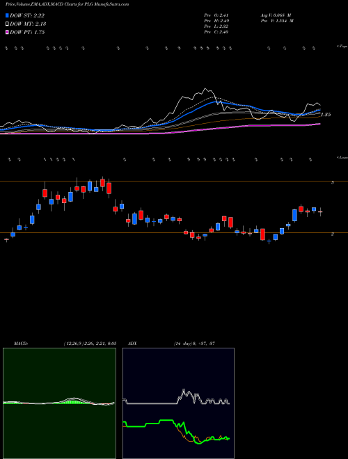 Munafa Platinum Group Metals Ltd (PLG) stock tips, volume analysis, indicator analysis [intraday, positional] for today and tomorrow