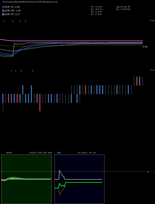 Munafa Polymet Mining (PLM) stock tips, volume analysis, indicator analysis [intraday, positional] for today and tomorrow