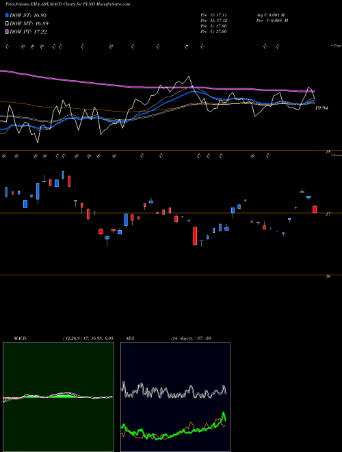 MACD charts various settings share PLND Poland ETF Market Vectors AMEX Stock exchange 
