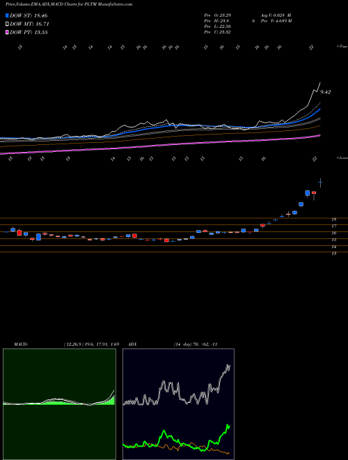 MACD charts various settings share PLTM Graniteshares Platinum Shares ETF AMEX Stock exchange 