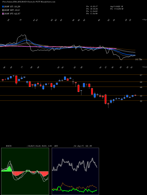 Munafa  (PLTY) stock tips, volume analysis, indicator analysis [intraday, positional] for today and tomorrow