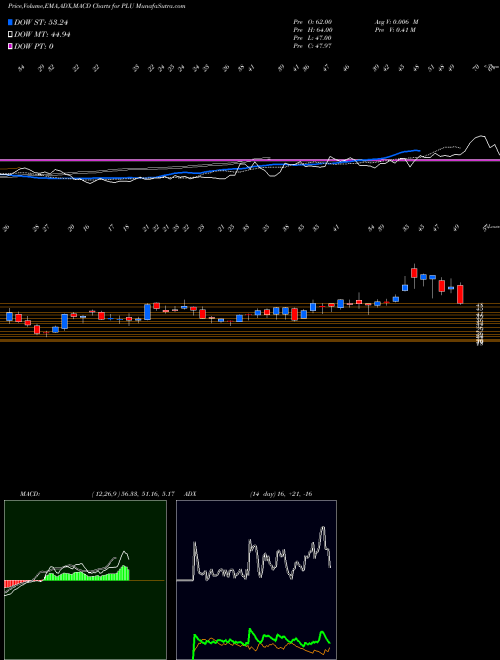 Munafa  (PLU) stock tips, volume analysis, indicator analysis [intraday, positional] for today and tomorrow