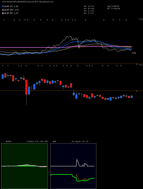 Munafa Protalix Biotherapeutics (PLX) stock tips, volume analysis, indicator analysis [intraday, positional] for today and tomorrow