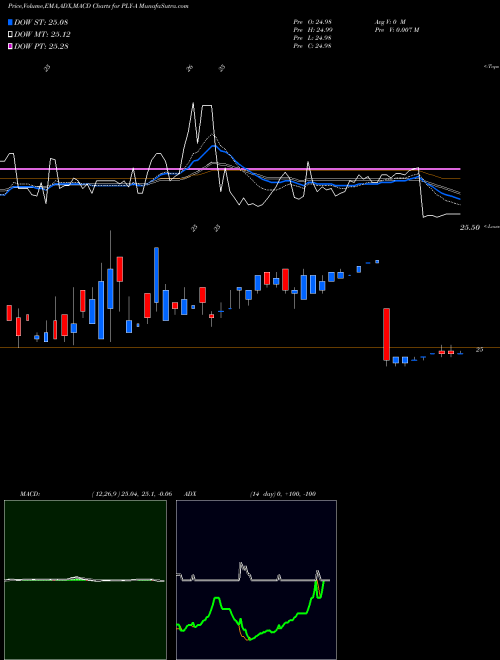 MACD charts various settings share PLY-A Plymouth Industrial REIT [Plym/Pa] AMEX Stock exchange 