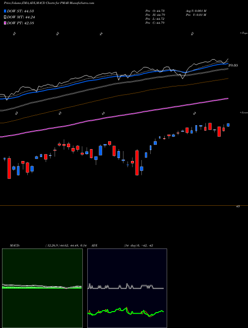 Munafa Innovator S&P 500 Power Buffer ETF March (PMAR) stock tips, volume analysis, indicator analysis [intraday, positional] for today and tomorrow