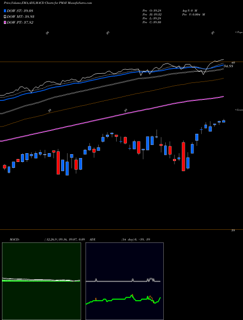 Munafa Innovator S&P 500 Power Buffer ETF May (PMAY) stock tips, volume analysis, indicator analysis [intraday, positional] for today and tomorrow