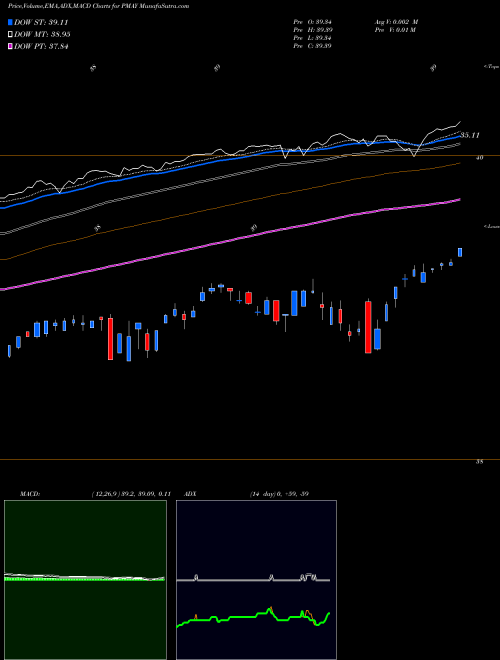 MACD charts various settings share PMAY Innovator S&P 500 Power Buffer ETF May AMEX Stock exchange 